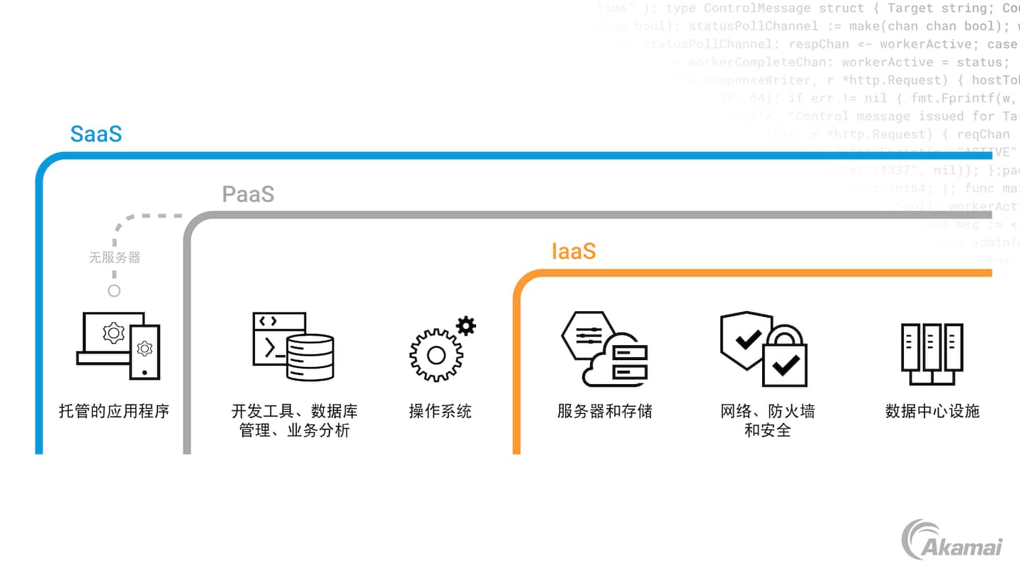 SaaS（軟件即服務）與Akamai手機軟件 云端賦能與移動體驗的融合